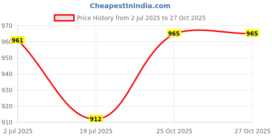 flipkart.com ozarro Steel Toe Canvas Safety Shoe ozarro Price History Graph from 2 Jul 2025 to 26 Oct 2025