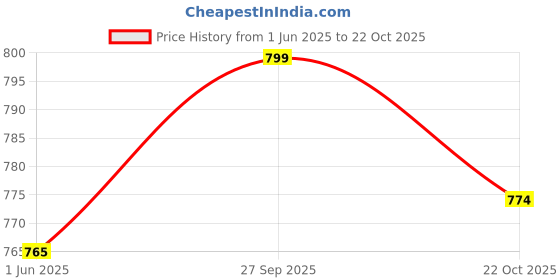 flipkart.com ozarro Steel Toe Fabric Safety Shoe ozarro Price History Graph from 1 Jun 2025 to 22 Oct 2025