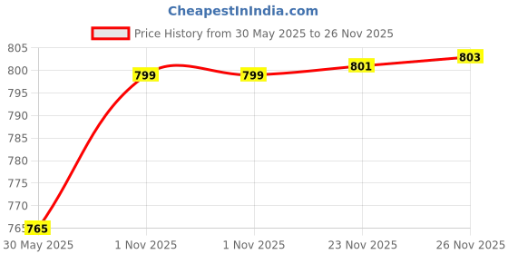 flipkart.com ozarro Steel Toe Fabric Safety Shoe ozarro Price History Graph from 30 May 2025 to 26 Nov 2025