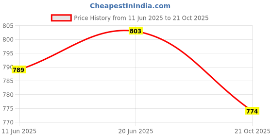 flipkart.com ozarro Steel Toe Fabric Safety Shoe ozarro Price History Graph from 11 Jun 2025 to 21 Oct 2025