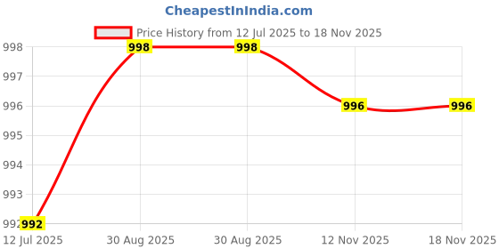 flipkart.com ozarro Steel Toe Genuine Leather Safety Shoe ozarro Price History Graph from 12 Jul 2025 to 17 Nov 2025