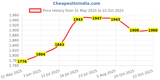 flipkart.com ozat pure water Solid Wire Connector ozat pure water Price History Graph from 31 May 2025 to 22 Oct 2025