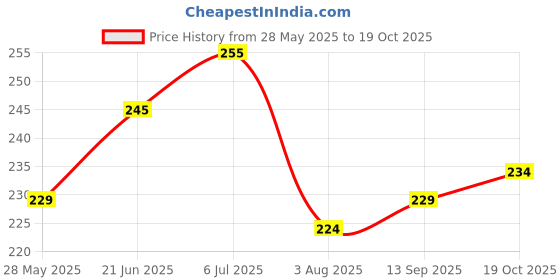 flipkart.com Ozberk Creation AMZX.._Beige_M _sareeAMZX.. shapewear petticoat Lycra Blend Petticoat Price History Graph from 28 May 2025 to 19 Oct 2025