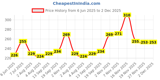 flipkart.com Ozberk Creation B.L.U__Fish_peach_XL_Saree Shapewear shapewear petticoat For women Lycra Blend Petticoat Price History Graph from 6 Jun 2025 to 2 Dec 2025
