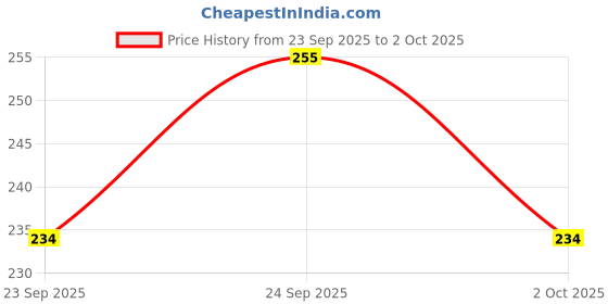 flipkart.com Ozberk Creation B.L.U__Fish_Purple_L_Saree Shapewear shapewear petticoat For Women Lycra Blend Petticoat Price History Graph from 23 Sep 2025 to 2 Oct 2025