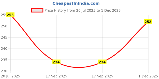 flipkart.com Ozberk Creation B.L.U__Fish_Red_S_Saree Shapewear shapewear petticoat For women Lycra Blend Petticoat Price History Graph from 20 Jul 2025 to 1 Dec 2025