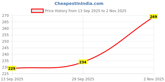 flipkart.com Ozberk Creation DASN._Dori_peach_M_Saree Shapewear shapewear petticoat For saree Lycra Blend Petticoat Price History Graph from 13 Sep 2025 to 2 Nov 2025