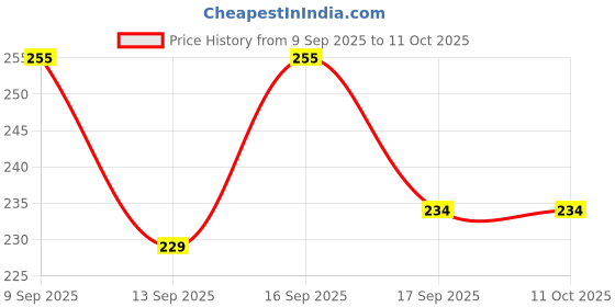 flipkart.com Ozberk Creation DASN._Dori_peach_XL_Saree Shapewear shapewear petticoat For saree Lycra Blend Petticoat Price History Graph from 9 Sep 2025 to 10 Oct 2025