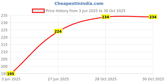 flipkart.com Ozberk Creation dp.._Fish_Pista_S_Saree Shapewear shapewear petticoat For saree Lycra Blend Petticoat Price History Graph from 3 Jun 2025 to 29 Oct 2025