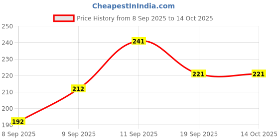 flipkart.com Ozberk Creation INF_Fish_Black_XL_Saree Shapewear shapewear petticoat For Women Lycra Blend Petticoat Price History Graph from 8 Sep 2025 to 13 Oct 2025