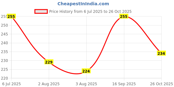 flipkart.com Ozberk Creation INF_Fish_Cream_L_Saree Shapewear shapewear petticoat For Women Lycra Blend Petticoat Price History Graph from 6 Jul 2025 to 26 Oct 2025