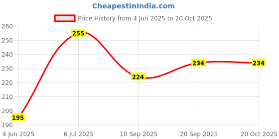 flipkart.com Ozberk Creation INF_Fish_Light Pink_M_Saree Shapewear shapewear petticoat For Women Lycra Blend Petticoat Price History Graph from 4 Jun 2025 to 20 Oct 2025
