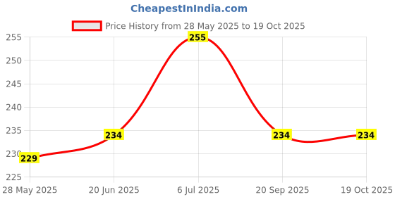 flipkart.com Ozberk Creation INF_Fish_peach_XXL_Saree Shapewear shapewear petticoat For women Lycra Blend Petticoat Price History Graph from 28 May 2025 to 18 Oct 2025