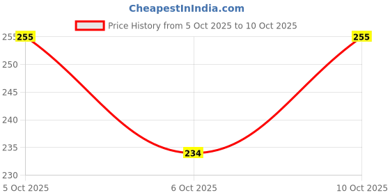 flipkart.com Ozberk Creation K.MT._Fish_grey_L_Saree Shapewear shapewear petticoat For Women Lycra Blend Petticoat Price History Graph from 5 Oct 2025 to 10 Oct 2025