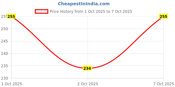 flipkart.com Ozberk Creation K.MT._Fish_grey_XXL_Saree Shapewear shapewear petticoat For Women Lycra Blend Petticoat Price History Graph from 1 Oct 2025 to 7 Oct 2025