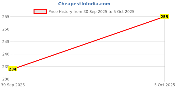 flipkart.com Ozberk Creation K.MT._Fish_Mustard_XXL_Saree Shapewear shapewear petticoat For women Lycra Blend Petticoat Price History Graph from 30 Sep 2025 to 5 Oct 2025