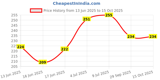 flipkart.com Ozberk Creation K.MT._Fish_Purple_M_Saree Shapewear shapewear petticoat For Women Lycra Blend Petticoat Price History Graph from 13 Jun 2025 to 15 Oct 2025