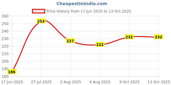 flipkart.com Ozberk Creation PAR.__Fish_Cream_XXL_Saree Shapewear shapewear petticoat For Women Lycra Blend Petticoat Price History Graph from 17 Jun 2025 to 13 Oct 2025