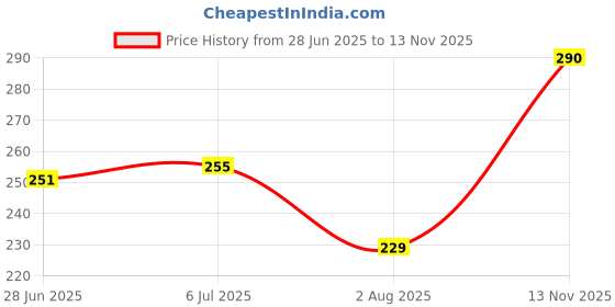 flipkart.com Ozberk Creation PAR.__Fish_Light Pink_XL_Saree Shapewear shapewear petticoat For Women Lycra Blend Petticoat Price History Graph from 28 Jun 2025 to 13 Nov 2025