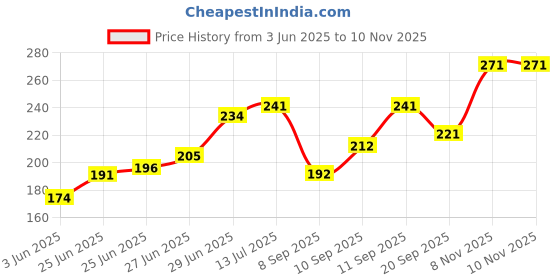 flipkart.com Ozberk Creation SH.__Fish_peach_S_Saree Shapewear shapewear petticoat For women Lycra Blend Petticoat Price History Graph from 3 Jun 2025 to 9 Nov 2025