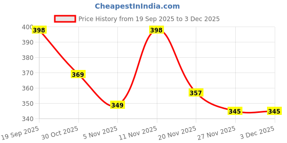 flipkart.com ozberk creation Women Flared Multicolor Crepe Trousers ozberk creation Price History Graph from 19 Sep 2025 to 3 Dec 2025