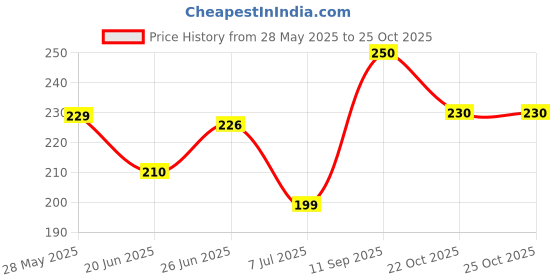 flipkart.com ozberk creation Women Shapewear ozberk creation Price History Graph from 28 May 2025 to 25 Oct 2025