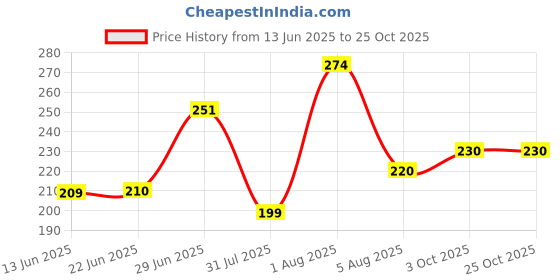 flipkart.com ozberk creation Women Shapewear ozberk creation Price History Graph from 13 Jun 2025 to 25 Oct 2025