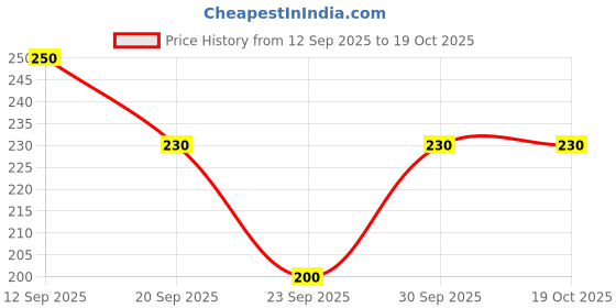 flipkart.com ozberk creation Women Shapewear ozberk creation Price History Graph from 12 Sep 2025 to 19 Oct 2025