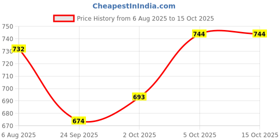 flipkart.com ozeanziel PP (Polypropylene) Stair Mat ozeanziel Price History Graph from 6 Aug 2025 to 15 Oct 2025