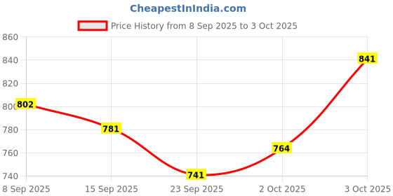 flipkart.com ozeanziel PP (Polypropylene) Stair Mat ozeanziel Price History Graph from 8 Sep 2025 to 3 Oct 2025