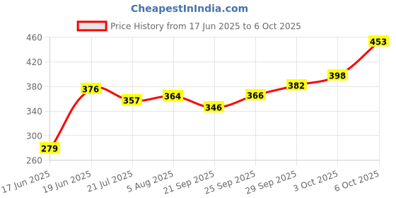flipkart.com ozee GIANT AND ADORABLE UNICORN SOFT AND STUFFED TOYS FOR VALENTINE AND BIRTHDAY GIFTS - 101 cm ozee Price History Graph from 17 Jun 2025 to 6 Oct 2025