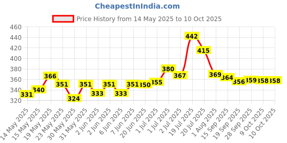 flipkart.com ozee Medium Size Funny Unicorn Stuffed Animal Plush Toy- 100 cm ozee Price History Graph from 14 May 2025 to 10 Oct 2025
