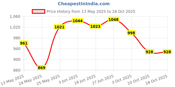 flipkart.com ozel M-B Gate Light Outdoor Lamp ozel Price History Graph from 13 May 2025 to 18 Oct 2025
