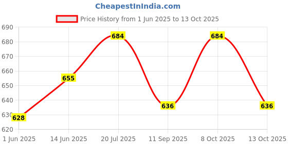 flipkart.com ozel OZ-REEVA-MED-CHRM_PK02 Gate Light Outdoor Lamp ozel Price History Graph from 1 Jun 2025 to 13 Oct 2025