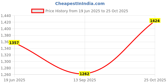 flipkart.com ozel OZ-TITAN-CPR-ANTQ_PK02 Gate Light Outdoor Lamp ozel Price History Graph from 19 Jun 2025 to 25 Oct 2025