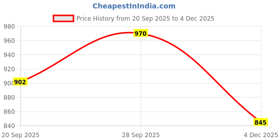 flipkart.com ozel RD_Saaka1_Copper Gate Light Outdoor Lamp ozel Price History Graph from 20 Sep 2025 to 4 Dec 2025