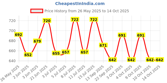 flipkart.com ozel U-SPL-C-B Gate Light Outdoor Lamp ozel Price History Graph from 26 May 2025 to 14 Oct 2025