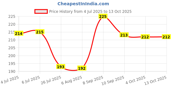 flipkart.com ozemi Natural Bamboo Biodegradable Sanitary Napkin with 4X Absorption | 320 mm (XXL) - Sanitary Pad ozemi Price History Graph from 4 Jul 2025 to 13 Oct 2025