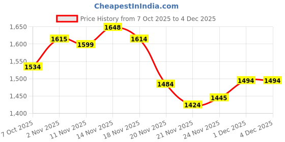 flipkart.com ozen 1000/2000 W PORTABLE ROOM HEATER FAN FOR HOME |AUTO-REVOLVING HEATER| 100%COPPER Fan Room Heater ozen Price History Graph from 7 Oct 2025 to 3 Dec 2025