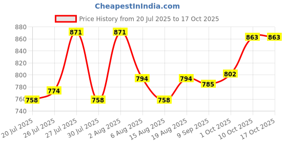 flipkart.com ozen 250 W White Hand Blender ozen Price History Graph from 20 Jul 2025 to 15 Oct 2025
