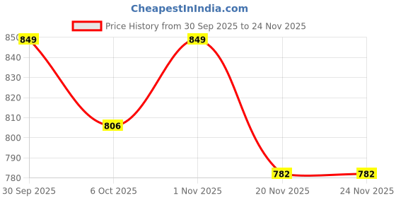 flipkart.com ozen 250 W White Hand Blender ozen Price History Graph from 30 Sep 2025 to 23 Nov 2025