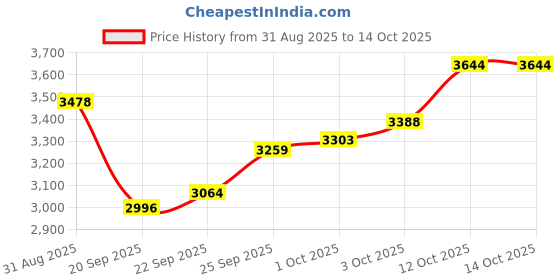 flipkart.com ozen 4 Rod Humidifier Room Heater with Water Level Indicator Carbon Room Heater ozen Price History Graph from 31 Aug 2025 to 14 Oct 2025