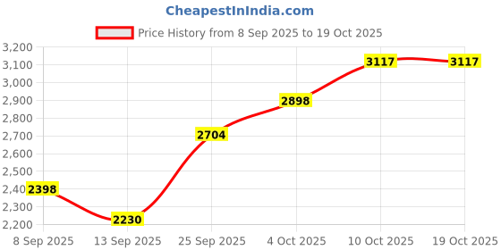 flipkart.com ozen home appliances Pillar Oscillation Room Heater for Home | Dual Heating Mode, Overheat Protection Halogen Room Heater ozen home appliances Price History Graph from 8 Sep 2025 to 18 Oct 2025