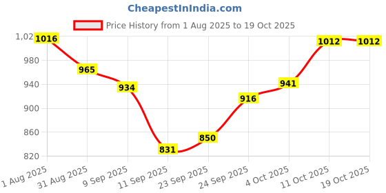 flipkart.com ozen home appliances Room Heater For Room | Dual Heating Mode (1000/2000 Watts) | Glossy Finish Fan Room Heater ozen home appliances Price History Graph from 1 Aug 2025 to 18 Oct 2025