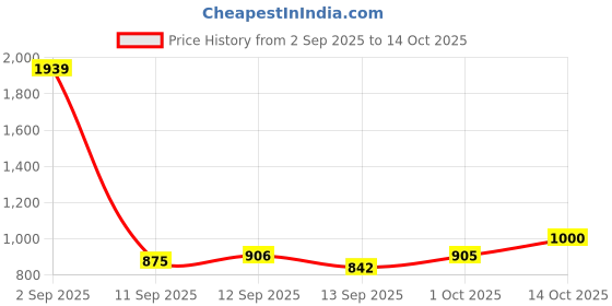 flipkart.com ozen Safe & Silent 1000/2000 Watts Variable Temperature Control ISI Certification Fan Room Heater ozen Price History Graph from 2 Sep 2025 to 14 Oct 2025