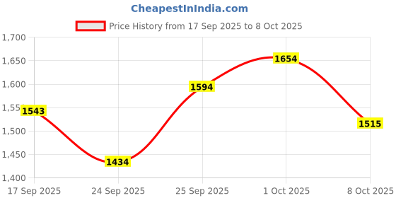 flipkart.com ozen Sun Heater 16" With Carbon Heating Element - 600W/1200W 1 Hour Timer ISI Approve Carbon Room Heater ozen Price History Graph from 17 Sep 2025 to 8 Oct 2025