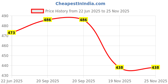 flipkart.com OZERDA Compatible for Printers G3000,G3010 Pack Of 50 White Ink Toner Price History Graph from 22 Jun 2025 to 25 Nov 2025