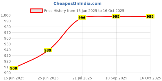 flipkart.com OZERDA Quality Pk of 230 White Ink Cartridge Price History Graph from 15 Jun 2025 to 15 Oct 2025
