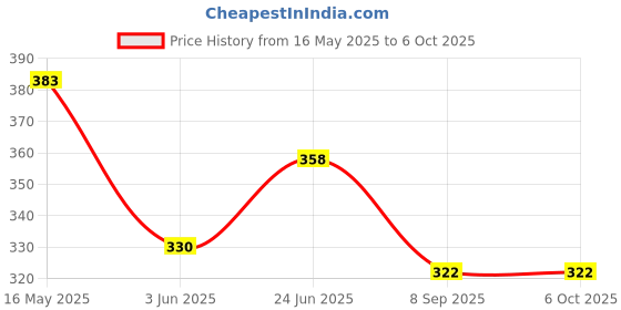 flipkart.com ozex Degree Rotating Revolving Cake Turn Table Plastic Cake Decorating Turntable Stand Cake Decoration Turning Table Tool with 3pc Scraper Fondant Set Plastic Cake Server Plastic Cake Server ozex Price History Graph from 16 May 2025 to 5 Oct 2025