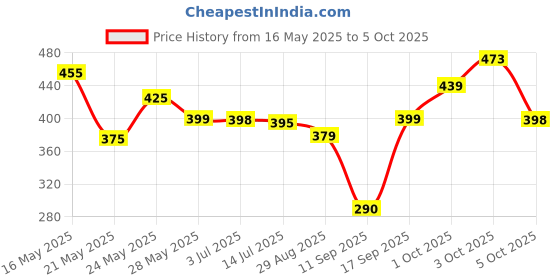 flipkart.com ozimo Digital White Clock ozimo Price History Graph from 16 May 2025 to 5 Oct 2025